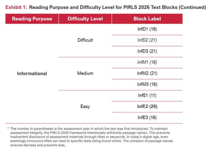 A table representing the PIRLS 2026 text blocks, organized by reading purpose and then difficulty level (difficult, medium, and easy). This part of the table refers to blocks with the "informational" reading purpose.