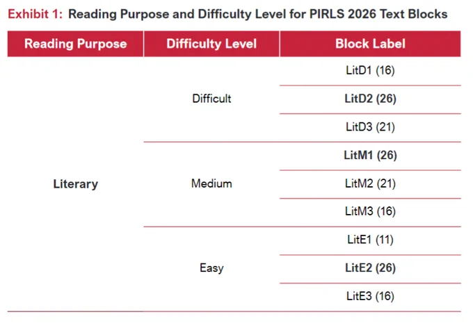 A table representing the PIRLS 2026 text blocks, organized by reading purpose and then difficulty level (difficult, medium, and easy). This part of the table refers to blocks with the "literary" reading purpose.