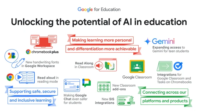 Image shows scattered list of updates from Google for Education with text at the top that reads Unlocking the potential of AI in education.