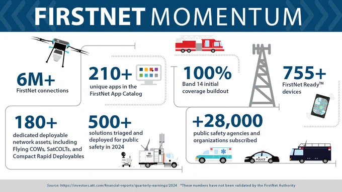 “FirstNet Momentum; 6 million  FirstNet Connections; 210  unique apps in the FirstNet Apps Catalog; 100% Band 14 initial coverage buildout; 755  FirstNet Ready devices; 180  dedicated deployable network assets, including Flying COWs, SatCOLTS, and Compact Rapid Deployables; 500  situations triaged and deployed for public safety in 2024;  28,000 public safety agencies and organizations subscribed”  