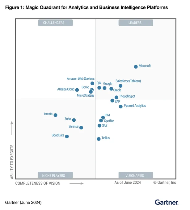 Gartner® Magic Quadrant™