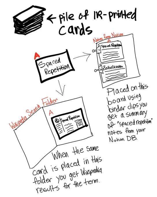 an illustration of a pile of IR-printed cards, there's a single card labelled "A", on it is written "Spaced Repetition". When it's placed in the board on the right using binder clips it returns results from a Notion database related to spaced repetition. When placed in a folder titled "Wikipedia Search Folder" you get a preview of the Wikipedia info