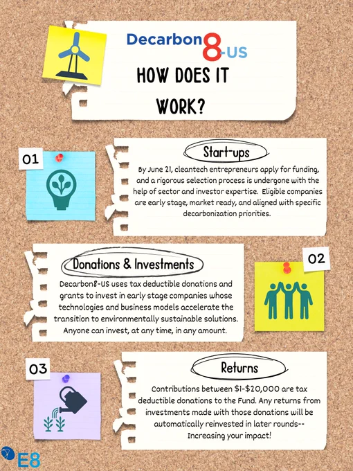 Decarbon8-US How does it work? Start-ups:  By June 21, cleantech entrepreneurs apply for funding, and a rigorous selection process is undergone with the help of sector and investor expertise.  Eligible companies are early stage, market ready, and aligned with specific decarbonization priorities. 
Donations and Investments: Decarbon8-US uses tax deductible donations and grants to invest in early stage companies whose technologies and business models accelerate the transition to environmentally sustainable solutions. Anyone can invest, at any time, in any amount. 
Returns: Contributions between $1-$20,000 are tax deductible donations to the Fund. Any returns from investments made with those donations will be automatically reinvested in later rounds--Increasing your impact!