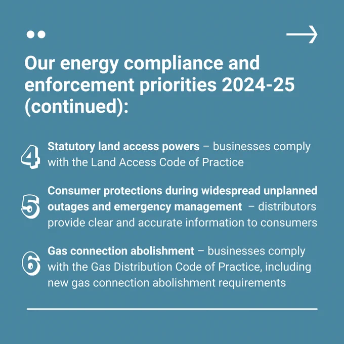 Our energy compliance and enforcement priorities 2024-25 (continued):

4. Statutory land access powers – businesses comply with the Land Access Code of Practice

5. Consumer protections during widespread unplanned outages and emergency management – distributors provide clear and accurate information to consumers

6. Gas connection abolishment – businesses comply with the Gas Distribution Code of Practice, including new gas connection abolishment requirements