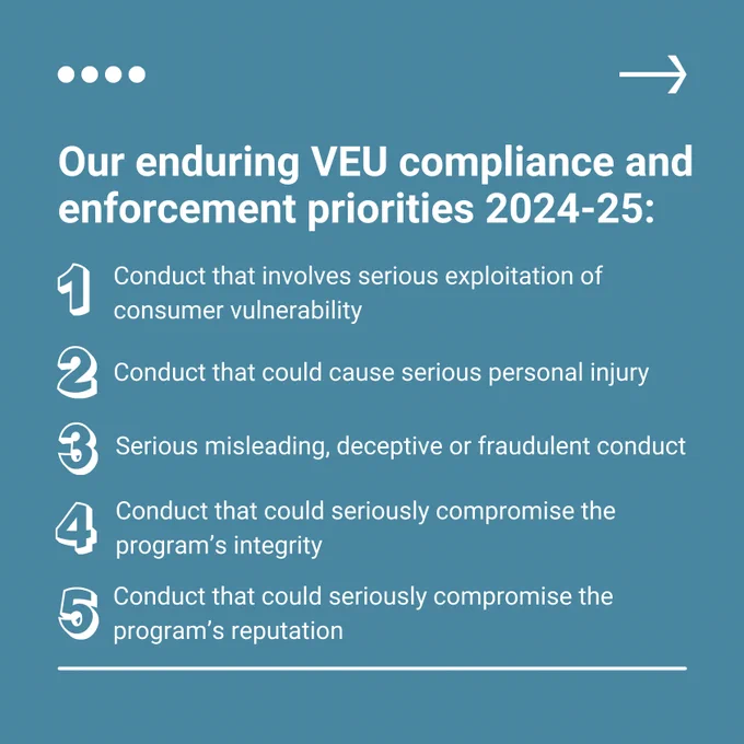 Our enduring VEU compliance and enforcement priorities 2024-25:

1. Conduct that involves serious exploitation of consumer vulnerability

2. Conduct that could cause serious personal injury

3. Serious misleading, deceptive or fraudulent conduct

4. Conduct that could seriously compromise the program’s integrity

5. Conduct that could seriously compromise the program’s reputation