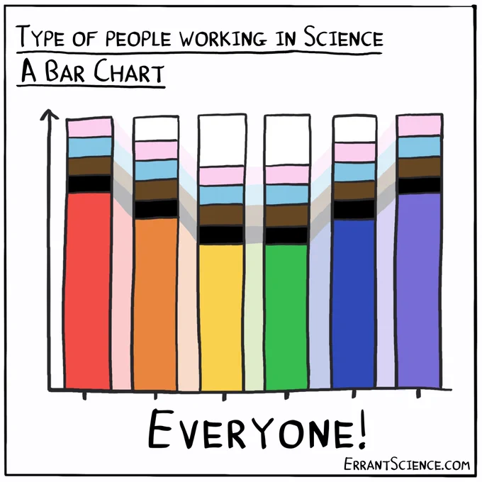 Pride-coloured bar chart showing the types of people that work in science with the legend Everyone!