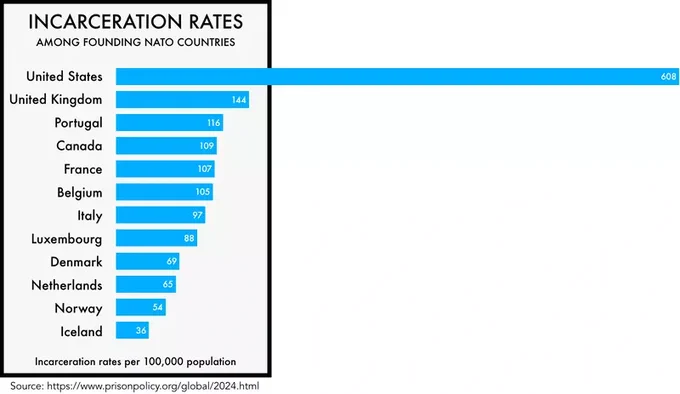 A graph showing that the US has the highest incarceration rate among founding NATO countries