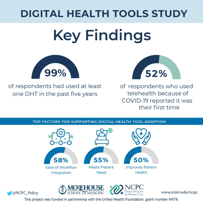 Key Findings from the Digital Health Tools Study. 99% of respondents had used at least one DHT in the past five years. 52% of respondents who used telehealth because of COVID-19 reported in was their first time. Top factors for supporting digital health tool adoption: 58% ease of workflow integration, 55% meets patients need, and 50% improves patient health.