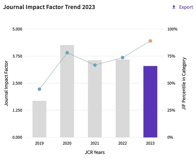 Graph of Geographical Analysis impact factor and ranking in the field of geography