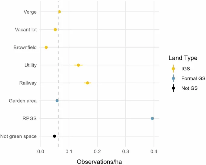 The number of observations per hectare modelled by the generalised linear mixed effects model for each land sub-type when controlling for covariates. Points are coloured by land type. Recreational public green spaces (RPGS) have the greatest number of observations by a large margin, with railway and utility IGS also hosting substantially more than the median number of observations (grey dotted line).
