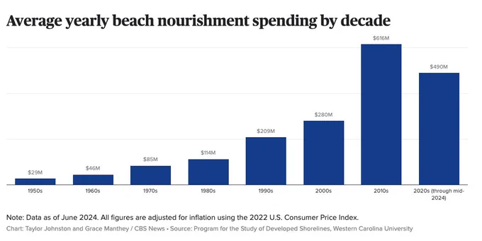 Bar chart showing average yearly spending on beach nourishment projects by decade.