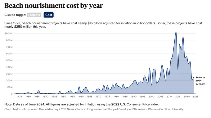 Line chart showing the cost of beach nourishment projects by year, dating back to 1923.