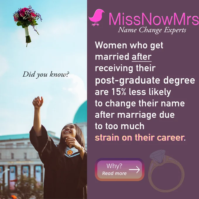 Graduating and getting married? Women who get married after receiving their post-graduate degree are 15% less likely to change their name after marriage due to too much strain on their career. Why? Read more in this thread from Miss Now Mrs.com Married Name Change Experts.