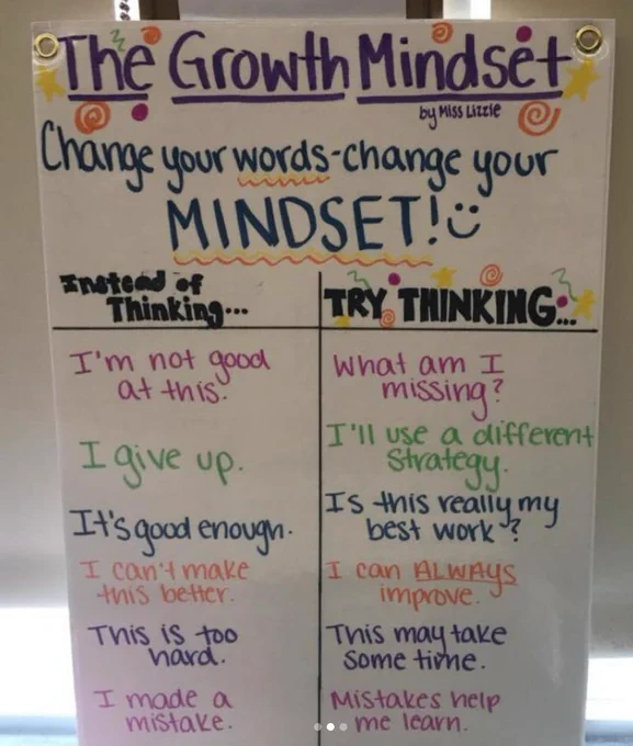 Anchor chart titled "The Growth Mindset: Change your words – change your mindset!" Beneath are two columns: "Instead of thinking ...," with examples like, "I'm not good at this," and "Try thinking ...," with examples like, "What am I missing?"