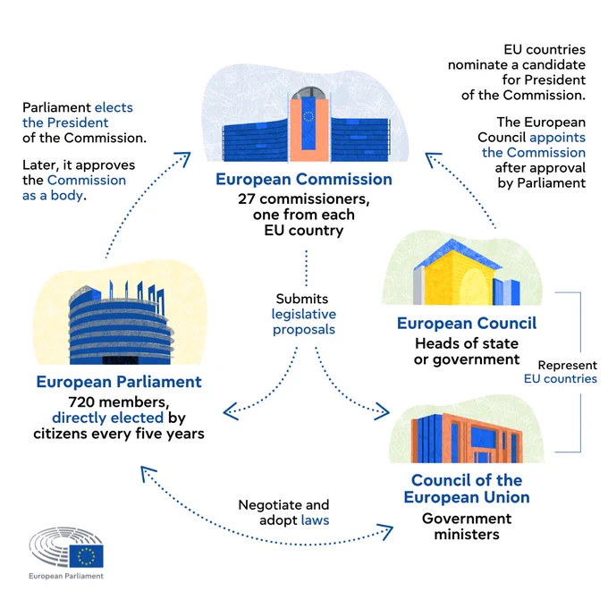 Infographic explaining what the different EU institutions do
