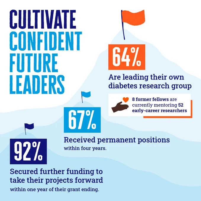 Our RD Lawrence Fellowships help cultivate confident future leaders in diabetes research. 92% of our former fellows over the past 15 years secured further funding to grow their ideas within one year of their grant ending. 67% received permanent position within four years, and 64% are leading their own diabetes research group. 8 former fellows are currently mentoring 52 early-career researchers. 