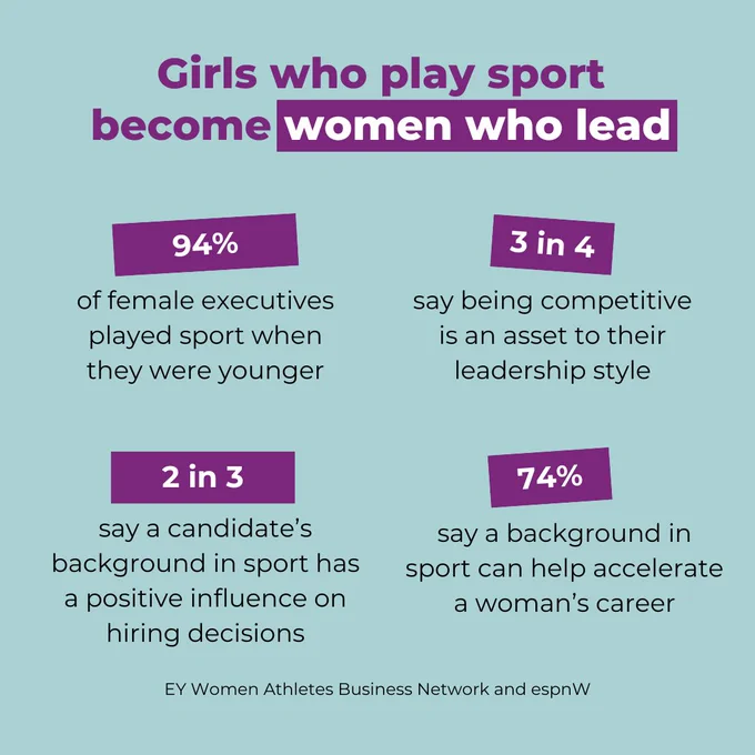 Girls who play sport become women who lead. 94% of female executives played sport when they were younger. 3 in 4 say being competitive is an asset to their leadership style, 2 in 3 say a candidate's background in sport has a positive influence on hiring decisions and 74% say a background in sport can health accelerate a woman's career.