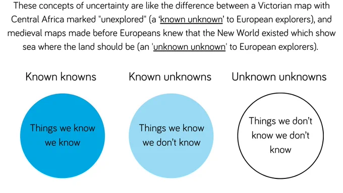 Tile reads: These concepts of uncertainty are like the difference between a Victorian map with Central Africa marked "unexplored" (a ‘known unknown’ to European explorers), and medieval maps made before Europeans knew that the New World existed which show sea where the land should be (an 'unknown unknown' to European explorers). ​Kown knowns = things we know we know, known unknowns = things we know we dont know, unknown unknowns = things we dont know we dont know