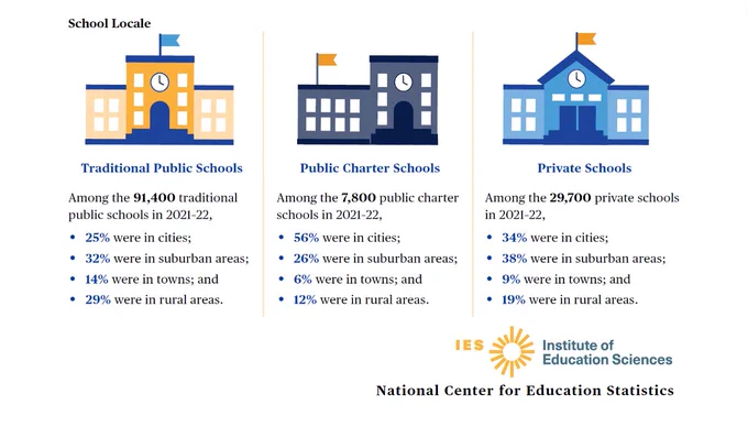 Graphic featuring data available in the linked indicator. At the bottom of the graphic is the Institute of Education Sciences logo and the text “National Center for Education Statistics.”