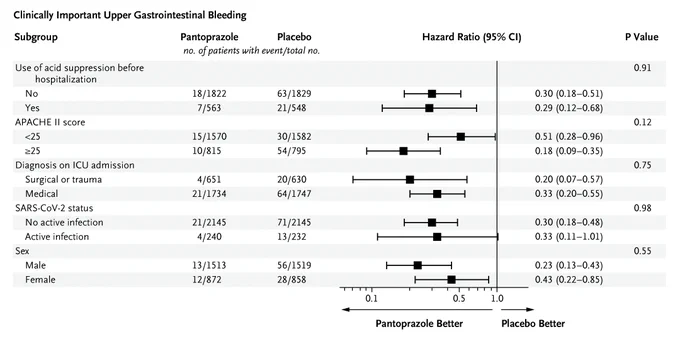 The effect of pantoprazole as compared with placebo on the primary safety outcome of 90-day mortality.