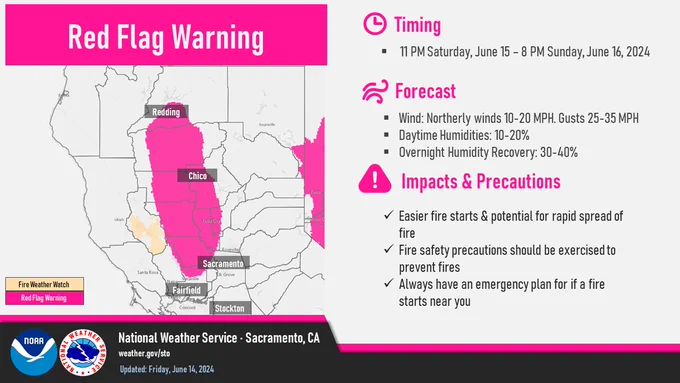Red Flag Warning. A map on the right shows a Red Flag Warning for the majority of the Sacramento Valley and adjacent foothills below 2000 feet. Timing: 11 PM Saturday, June 15 – 8 PM Sunday, June 16, 2024. Forecast. Wind: North winds 10-20 MPH. Gusts 25-35 MPH. Daytime Humidities: 10-20%. Overnight Humidity Recovery: 30-40%. Impacts & Precautions. Easier fire starts & potential for rapid spread of fire. Fire safety precautions should be exercised to prevent fires. Always have an emergency plan for if a fire starts near you.