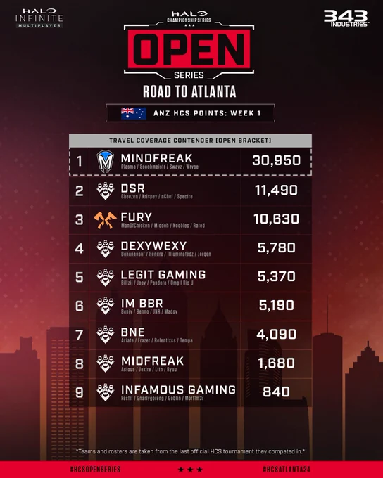 HCS Open Series: Road to Atlanta, Australia and New Zealand Week 1 HCS Points Leaderboard.