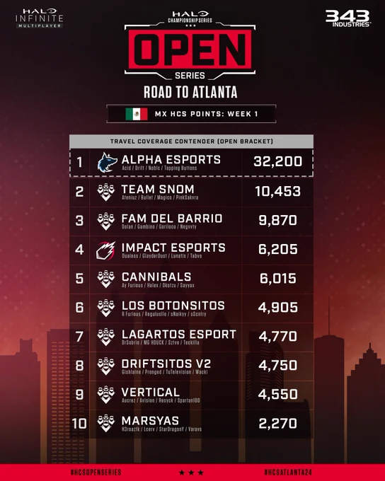 HCS Open Series: Road to Atlanta, Mexico Week 1 HCS Points Leaderboard.