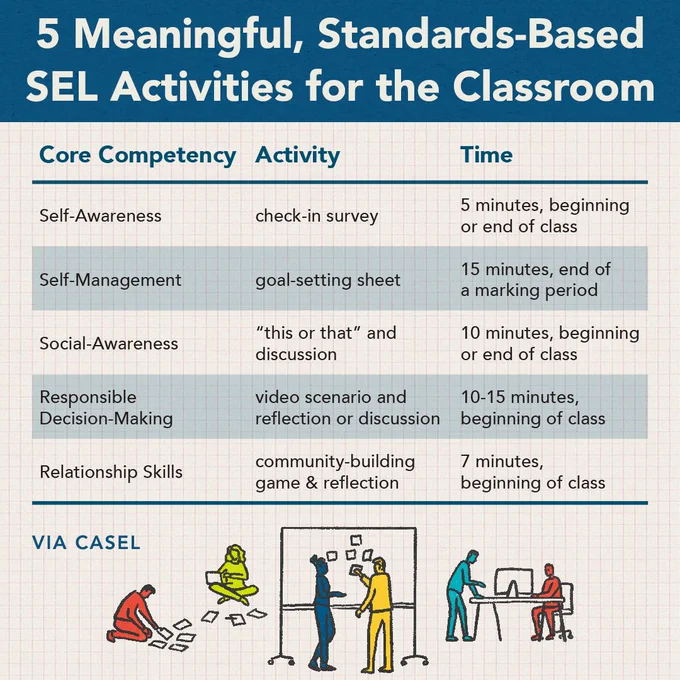 5 Meaningful, Standards-Based SEL Activities for the Classroom via CASEL with a 3x6 chart outlining core competencies, classroom activities and estimated time commitment for each.