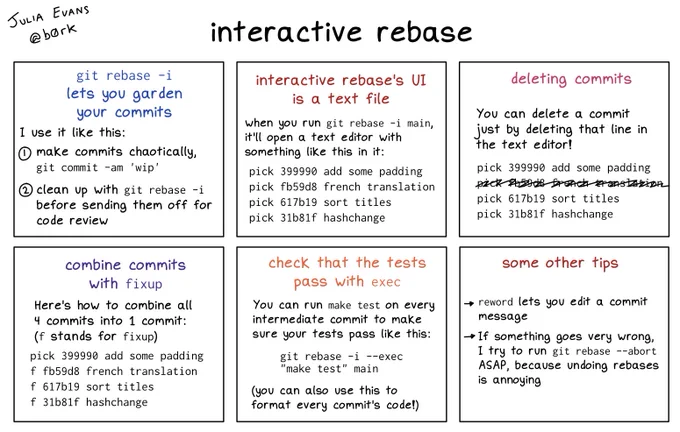 panel 1: git rebase -i 
lets you garden your commits

I use it like this:
1. make commits chaotically, git commit -am 'wip'
2. clean up with git rebase -i before sending them off for code review

panel 2: interactive rebase's UI is a text file

when you run git rebase -i main, it'll open a text editor with something like this in it:

pick 399990 add some padding
pick fb59d8 french translation
pick 617b19 sort titles
pick 31b81f hashchange

panel 3: deleting commits

You can delete a commit just by deleting that line in the text editor!

(the line "french translation" is crossed out)

panel 4: combine commits with fixup

Here's how to combine all 4 commits into 1 commit:
(f stands for fixup)

pick 399990 add some padding
f fb59d8 french translation
f 617b19 sort titles
f 31b81f hashchange

panel 5: check that the tests pass with exec

You can run make test on every intermediate commit to make sure your tests pass like this:

git rebase -i --exec "make test" main

