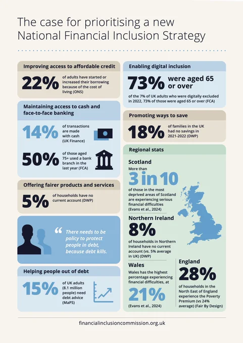 The case for prioritising a new National Financial Inclusion Strategy:

22% of adults have started or increased their borrowing because of the cost of living (ONS)

14% of transactions are made with cash (UK Finance)

50% of those aged 75  used a bank branch in the last year (FCA)

5% of households have no current account (DWP)

15% of UK adults (8.1 million people) need debt advice (MaPS)