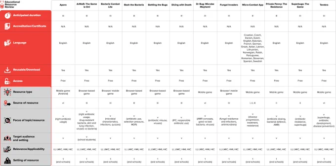 Summary table showing the characteristics of the resources reviewed. Citation: Figure 2 from https://doi.org/10.1093/jacamr/dlae080
(CC-BY-NC 4.0)