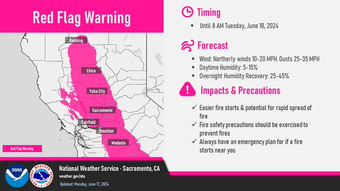 Graphic showing the area of where a Red Flag Warning remains in effect on the left, with timing, forecast details, and impacts and precautions on the right. The Red Flag Warning continues through 8 am Tuesday, June 18, 2024 for the Delta and Valley and adjacent foothills locations below 2000 feet. Northerly winds are expected to increase today, with gusts 25 to 35 mph as afternoon relative humidities drop into the upper single digits to low teens. These gusty winds and dry conditions will result in easier fire starts and potential for rapid fire spread. Always remember to have an emergency plan in place if a fire does start near you. 