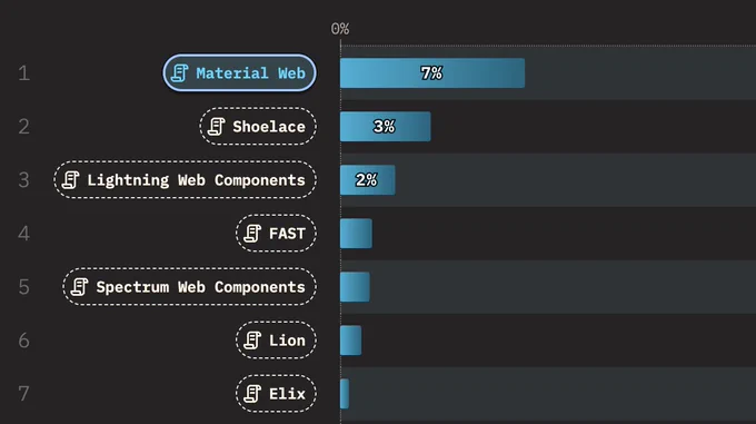 Chart from the linked webpage showing Shoelace in second place.