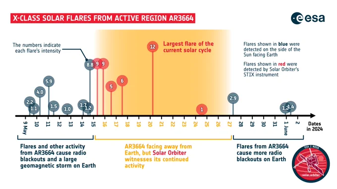 Timeline of solar flares from active region AR3664, with dates from 9 May to 2 June 2024 indicated along a horizontal arrow at the bottom. Each flare is indicated by a circle (blue for those seen from Earth, red for those seen by Solar Orbiter on the Sun's opposite side) with a number indicating the flare's intensity.