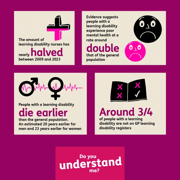 A maroon graphic with four beige squares on it. There are stats within the squares which read: The amount of learning disability nurses has nearly halved between 2009 and 2023. Evidence suggests people with a learning disability experience poor mental health at a rate around double that of the general population. People with a learning disability die earlier than the general population. An estimated 20 years earlier for men and 23 years earlier for women. Around 3/4 of people with a learning disability are not on GP learning disability registers.
