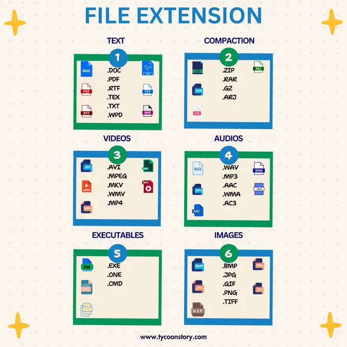 File extensions are crucial for identifying the types of files we use on our computers. Text files, such as .DOC, .PDF, and .TXT, are used for documents and written content. Compression files, like .ZIP and .RAR, help in reducing the size of files for storage or transfer. 

Video files come in formats such as .AVI and .MP4, while audio files include .WAV and .MP3, catering to multimedia needs. Executable files, including .EXE and .CMD, run programs and scripts. 

Lastly, image files, such as .JPG and .PNG, are used for pictures and graphics. Each file extension serves a specific purpose, making it easier to manage and organize digital information.