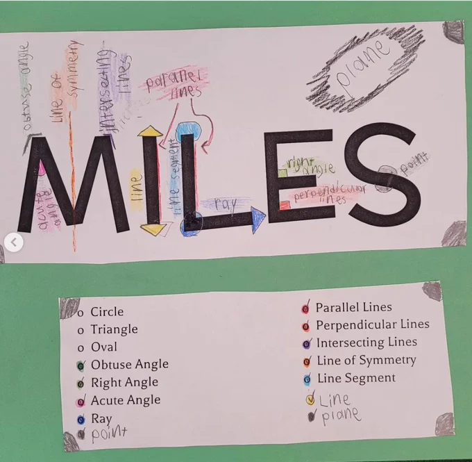 The name "Miles" is written in bold, black letters on a sheet of paper. Beneath is pasted a list of geometry vocab (circle, obtuse angle, line segment, etc.), which the student has used to identify these elements in the name.