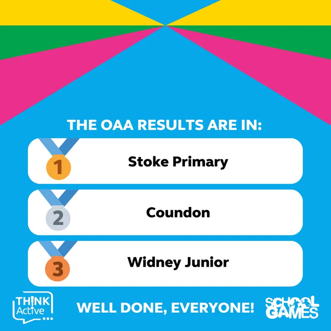 [Image show the scores from today, being Stoke Primary in first, Coundon in second and Widney Junior in third above the Think Active and School Games logos.]
