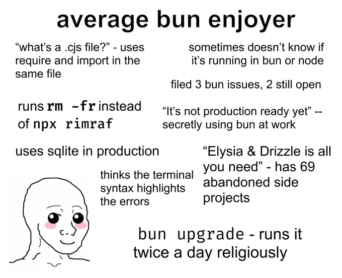 average bun enjoyer

"what's a cjs file?" - uses require and import in the same file

sometimes doesn't know if it's running in bun or node
same file

filed 3 bun issues, 2 still open

runs rm -fr instead of npx rimraf

"It's not production ready yet" --secretly using bun at work

uses sqlite in production

thinks the terminal syntax highlights the errors

bun upgrade - runs it twice a day

"Elysia & Drizzle is all you need" - has 69 abandoned side projects