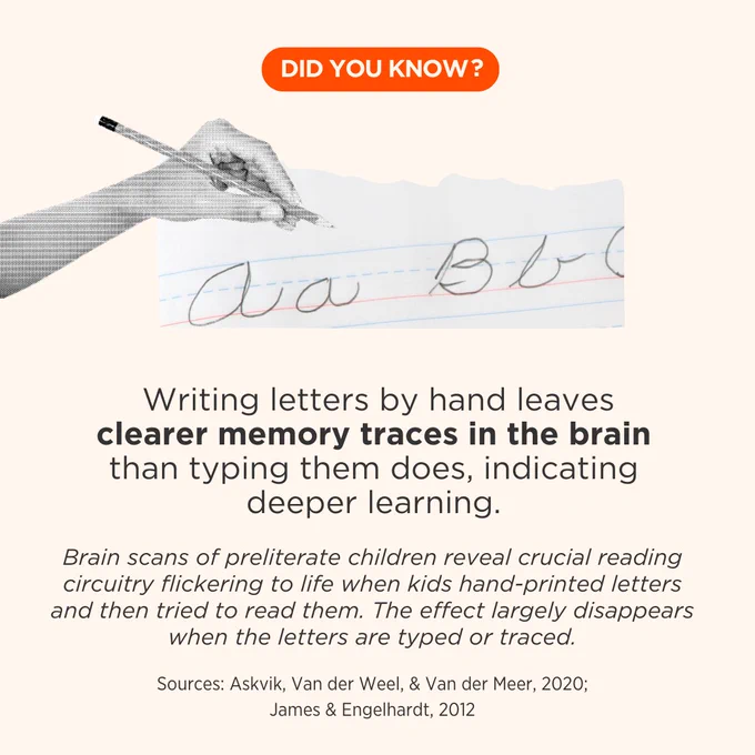 Did You Know? Writing letters by hand leaves clearer memory traces in the brain than typing them does, indicating deeper learning. Brain scans of preliterate children reveal crucial reading circuitry flickering to life when kids hand-printed letters and then tried to read them. The effect largely disappears when the letters are typed or traced. Sources: James & Engelhardt, 2012; Askvik, Van der Weel, & Van der Meer, 2020