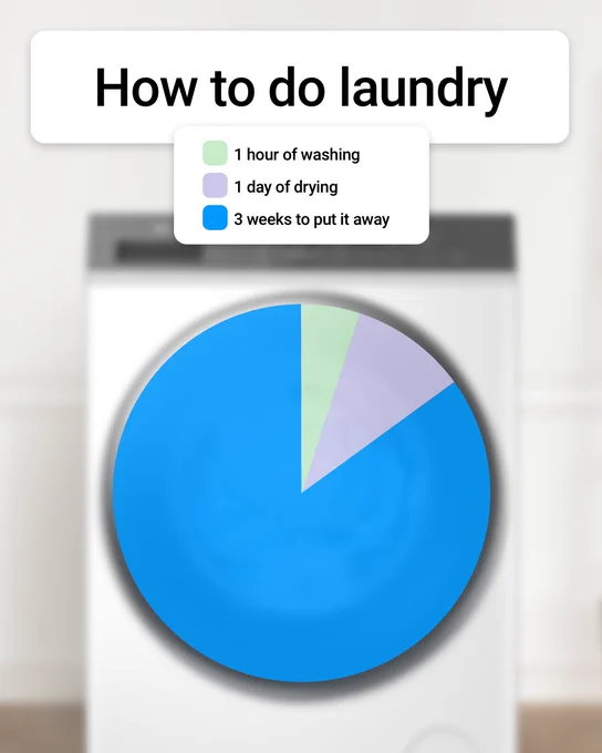 Text reads 'How to do laundry' underneath is a pie chart divided into 3 segments. Largest blue segment '3 weeks to put it away', middle segment '1 day of drying', smallest segment '1 hour of washing'.