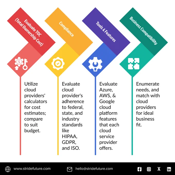 Cloud services, Key factors of Cloud Services, Cloud computing