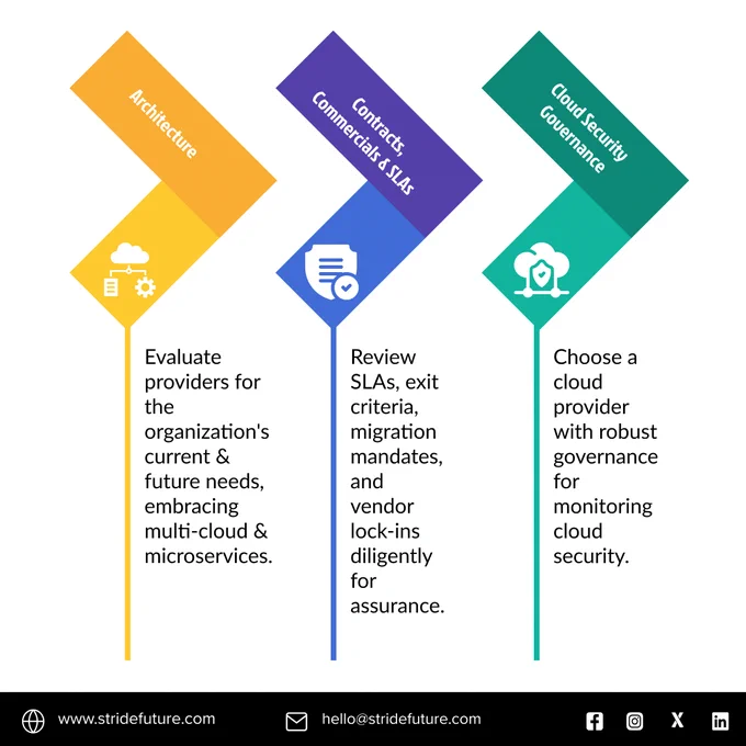 Cloud services, Key factors of Cloud Services, Cloud computing