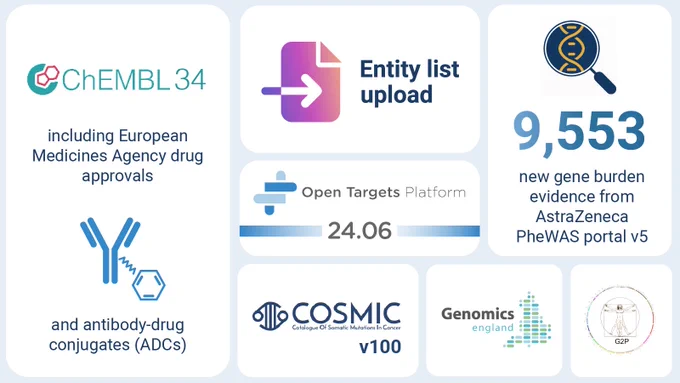 Graphic showing the highlights of the 24.06 Open Targets Platform release. These read: ChEMBL 24, including European Medicines Agency drug approvals and antibody-drug conjugates (ADCs), Entity List Upload, COSMIC v100, Genomics England, G2P, 9,553 new gene burden evidence from AstraZeneca PheWAS Portal v5