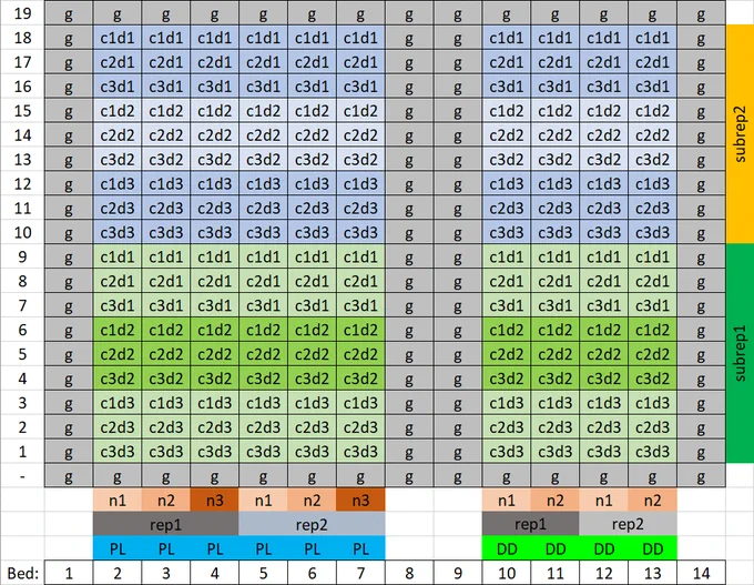 The field layout we want to achieve without including guard rows. Column numbering 2-7 and 10-13 should be included while 1, 8, 9 and 14 should not.