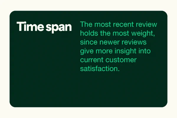 White text with the phrase "Time span" at the top left. It contains green text that reads: "The most recent review holds the most weight, since newer reviews give more insight into current customer satisfaction.