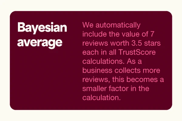 Dark red background with the text "Bayesian average. We automatically include the value of 7 reviews worth 3.5 stars each in all TrustScore calculations. As a business collects more reviews, this becomes a smaller factor in the calculation." in white and pink font.