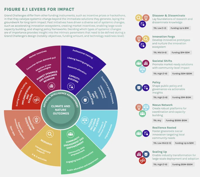 Figure from the report "Grand Challenge Initiatives in AI for Climate & Nature": Levers for impact