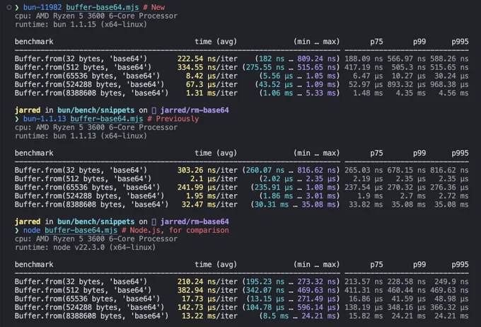 ❯ bun-11982 buffer-base64.mjs # New
cpu: AMD Ryzen 5 3600 6-Core Processor
runtime: bun 1.1.15 (x64-linux)

benchmark                                 time (avg)             (min … max)       p75       p99      p995
---------------------------------------------------------------------------- -----------------------------
Buffer.from(32 bytes, 'base64')       222.54 ns/iter    (182 ns … 809.24 ns) 188.09 ns 566.97 ns 588.26 ns
Buffer.from(512 bytes, 'base64')      334.55 ns/iter (275.55 ns … 515.65 ns) 417.19 ns  505.3 ns 515.65 ns
Buffer.from(65536 bytes, 'base64')      8.42 µs/iter     (5.56 µs … 1.05 ms)   6.47 µs  10.27 µs  30.24 µs
Buffer.from(524288 bytes, 'base64')     67.3 µs/iter    (43.52 µs … 1.09 ms)  52.97 µs 893.32 µs 968.38 µs
Buffer.from(8388608 bytes, 'base64')    1.31 ms/iter     (1.06 ms … 5.33 ms)   1.48 ms   4.35 ms   4.56 ms

jarred in bun/bench/snippets on  jarred/rm-base64 
❯ bun-1.1.13 buffer-base64.mjs # Previously
cpu: AMD Ryzen 5 3600 6-Core Processor
runtime