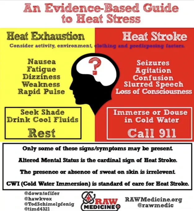 Evidence based guide to heat stress. Heat exhaustion symptoms include nausea, fatigue, dizziness, weakness and rapid pulse. Seek shade, drink cool fluids and rest. Heat stroke symptoms include seizures, agitation, confusion, slurred speech and loss of consciousness. Treatement for heat stroke is immersion or dousing in cold water and calling 9 1 1. Only some of these signs or symptoms may be present but altered mental status is the cardinal sign of heat stroke. The presence or absence of sweat on skin is irrelevent. For more information visit www.rawmedicine.org